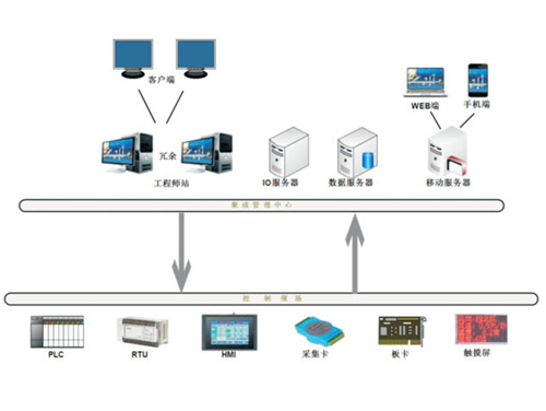 智慧工廠系統(tǒng)