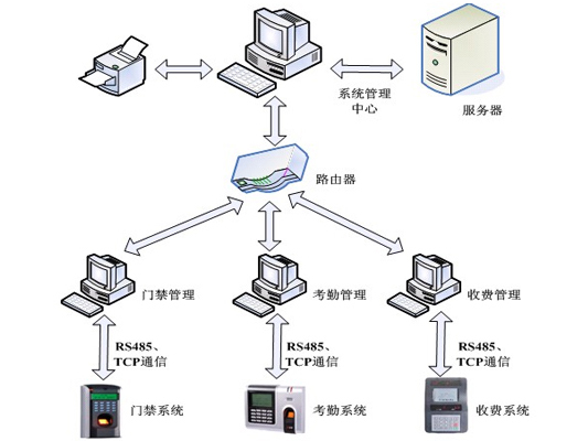 一卡通系統(tǒng)