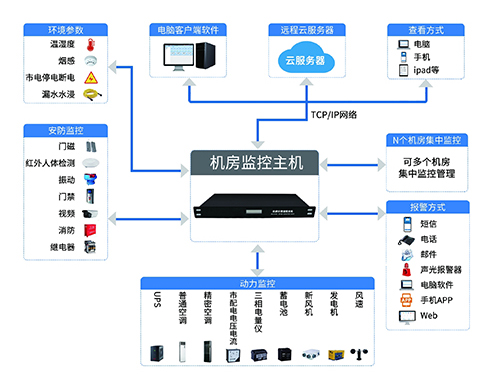 機(jī)房環(huán)境監(jiān)控系統(tǒng)